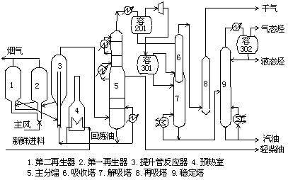 重油催化裂化装置